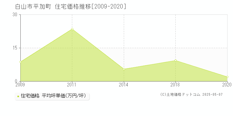 白山市平加町の住宅価格推移グラフ 