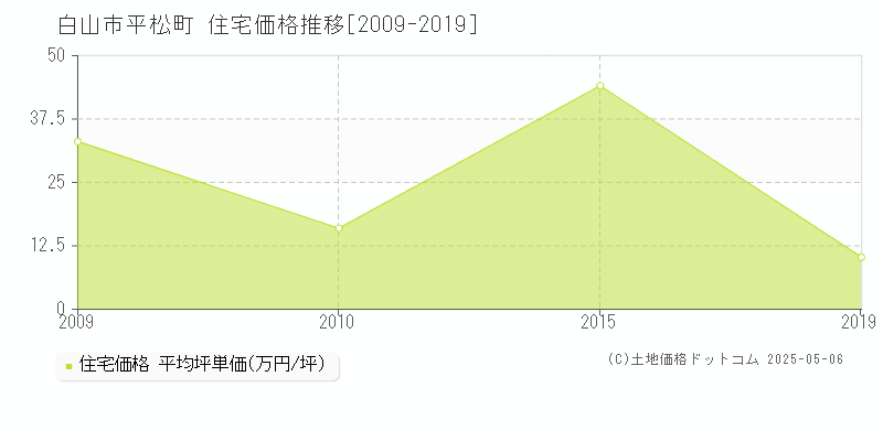 平松町(白山市)の住宅価格推移グラフ(坪単価)[2009-2019年]