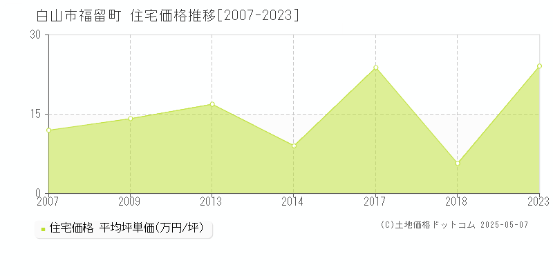 福留町(白山市)の住宅価格推移グラフ(坪単価)[2007-2023年]
