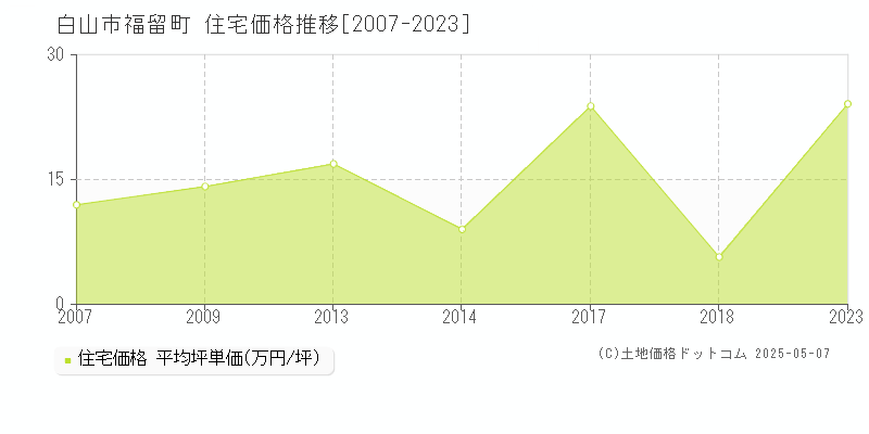 白山市福留町の住宅価格推移グラフ 