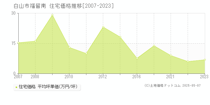 福留南(白山市)の住宅価格推移グラフ(坪単価)[2007-2023年]