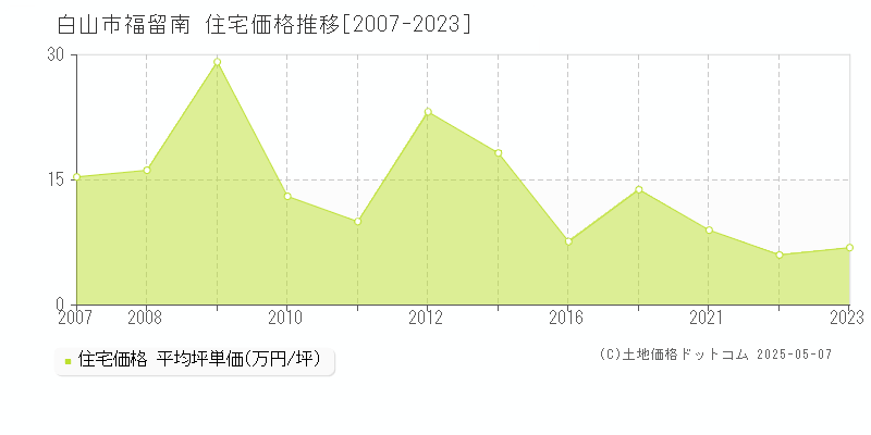 白山市福留南の住宅価格推移グラフ 