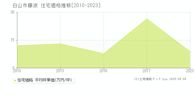 藤波(白山市)の住宅価格推移グラフ(坪単価)[2010-2023年]