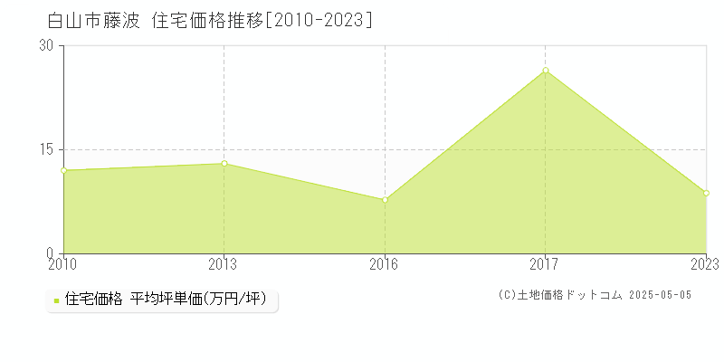 白山市藤波の住宅価格推移グラフ 