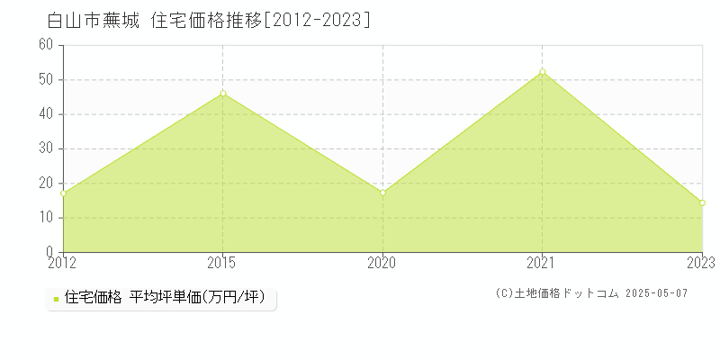 蕪城(白山市)の住宅価格推移グラフ(坪単価)[2012-2023年]