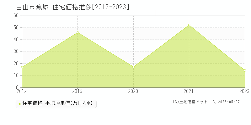 白山市蕪城の住宅価格推移グラフ 