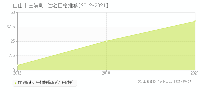 三浦町(白山市)の住宅価格推移グラフ(坪単価)[2012-2021年]