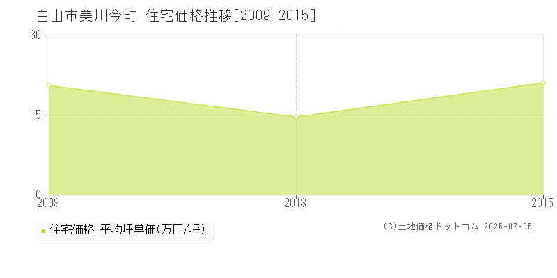 美川今町(白山市)の住宅価格推移グラフ(坪単価)[2009-2015年]