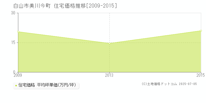 白山市美川今町の住宅価格推移グラフ 