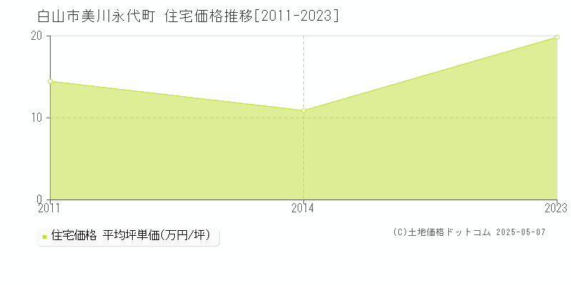 美川永代町(白山市)の住宅価格推移グラフ(坪単価)[2011-2023年]