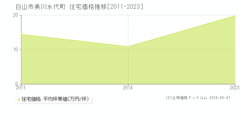 白山市美川永代町の住宅価格推移グラフ 