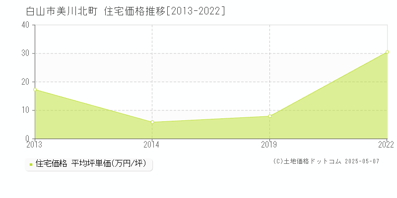 美川北町(白山市)の住宅価格推移グラフ(坪単価)[2013-2022年]