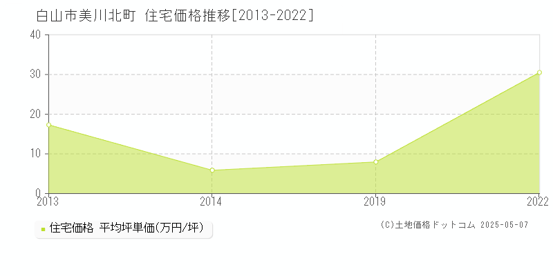 白山市美川北町の住宅価格推移グラフ 