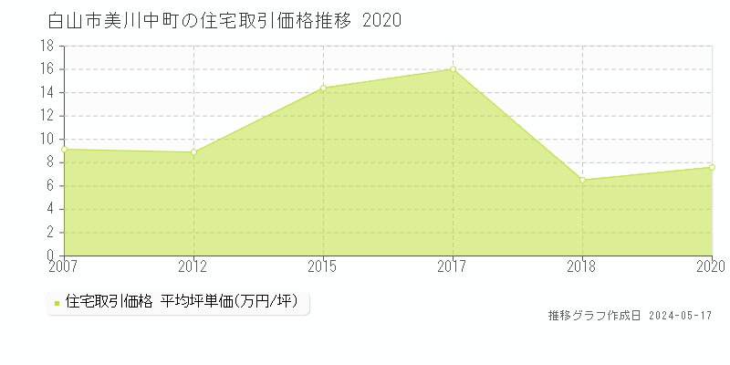 白山市美川中町の住宅取引事例推移グラフ 