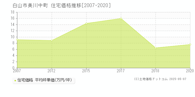 美川中町(白山市)の住宅価格推移グラフ(坪単価)[2007-2020年]