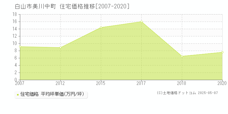 白山市美川中町の住宅取引事例推移グラフ 