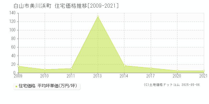 美川浜町(白山市)の住宅価格推移グラフ(坪単価)[2009-2021年]