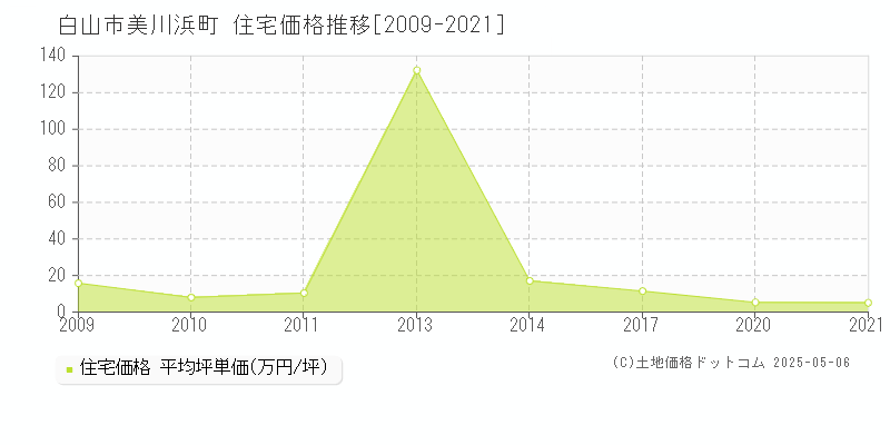 白山市美川浜町の住宅価格推移グラフ 