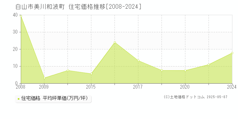 美川和波町(白山市)の住宅価格推移グラフ(坪単価)[2008-2024年]
