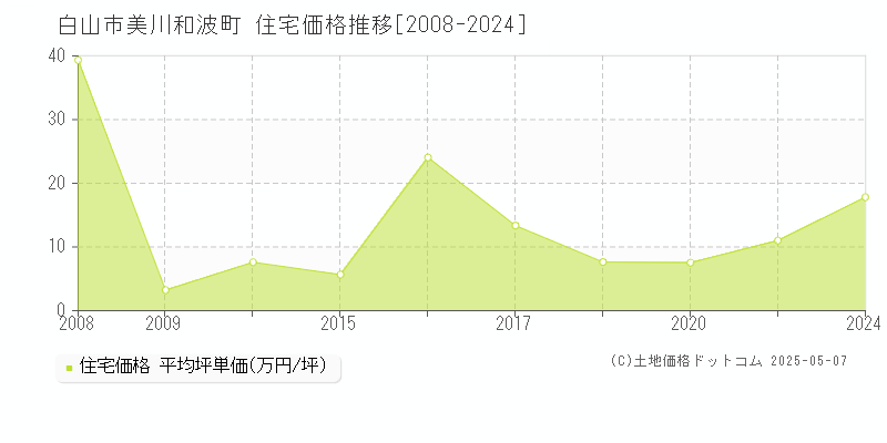 白山市美川和波町の住宅価格推移グラフ 