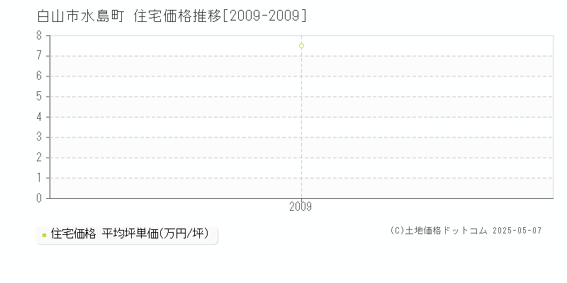 水島町(白山市)の住宅価格推移グラフ(坪単価)[2009-2009年]