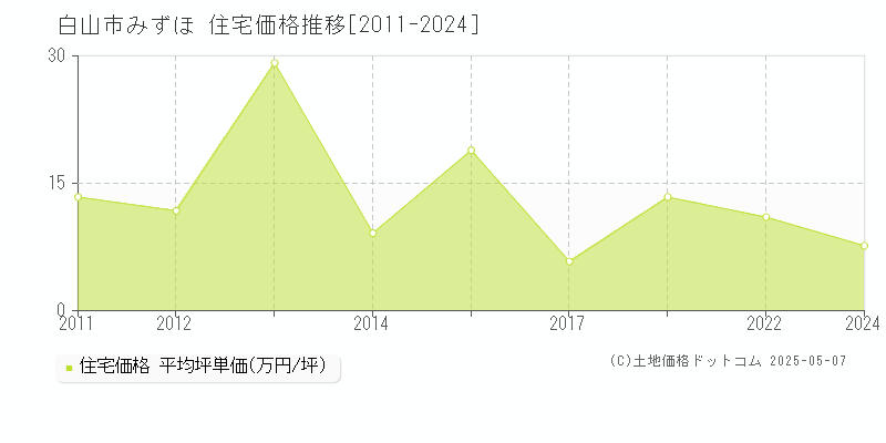 みずほ(白山市)の住宅価格推移グラフ(坪単価)[2011-2024年]