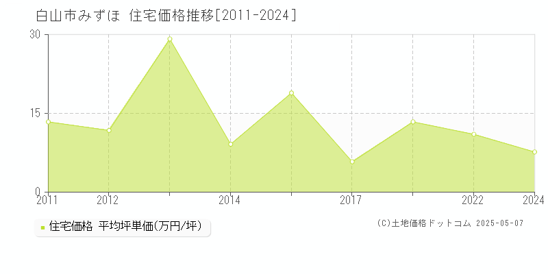 白山市みずほの住宅価格推移グラフ 