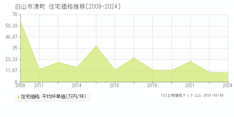 湊町(白山市)の住宅価格推移グラフ(坪単価)[2009-2024年]
