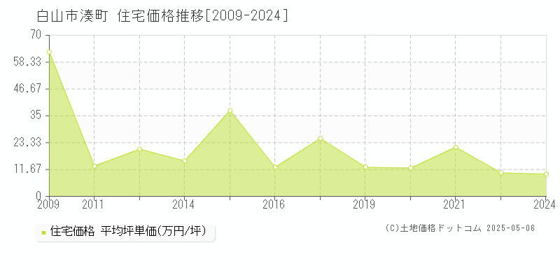 白山市湊町の住宅価格推移グラフ 