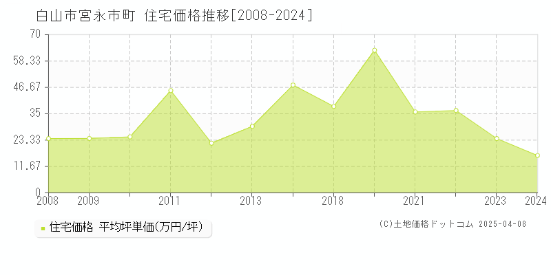 白山市宮永市町の住宅価格推移グラフ 