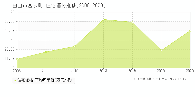 宮永町(白山市)の住宅価格推移グラフ(坪単価)[2008-2020年]