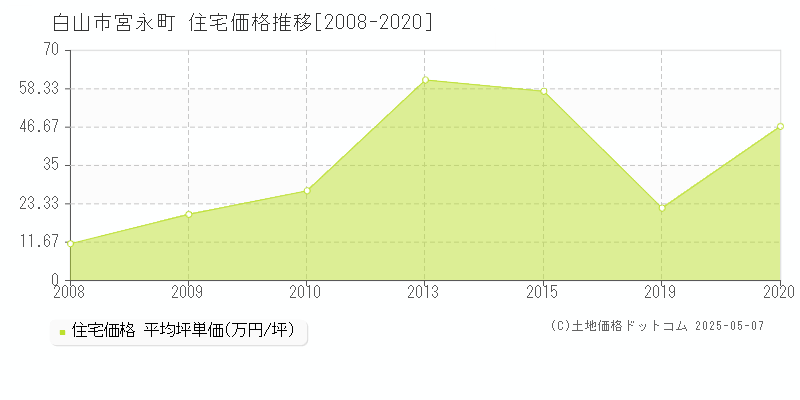 白山市宮永町の住宅価格推移グラフ 