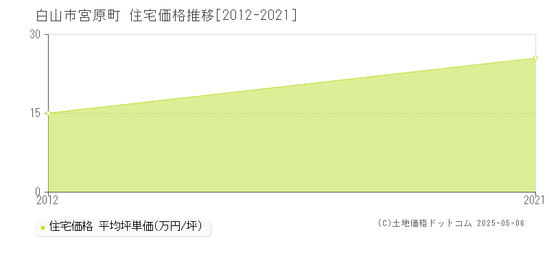 宮原町(白山市)の住宅価格推移グラフ(坪単価)[2012-2021年]