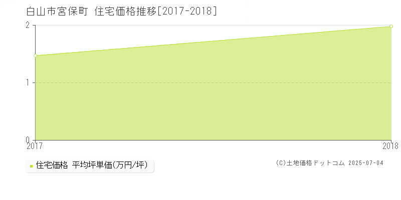 白山市宮保町の住宅価格推移グラフ 