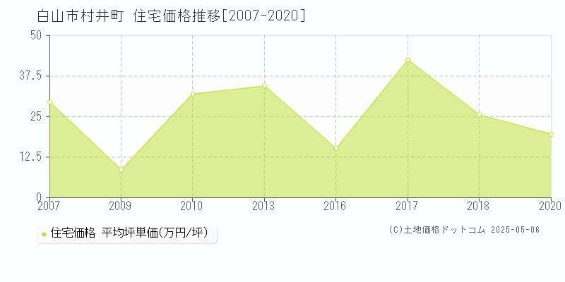 村井町(白山市)の住宅価格推移グラフ(坪単価)[2007-2020年]