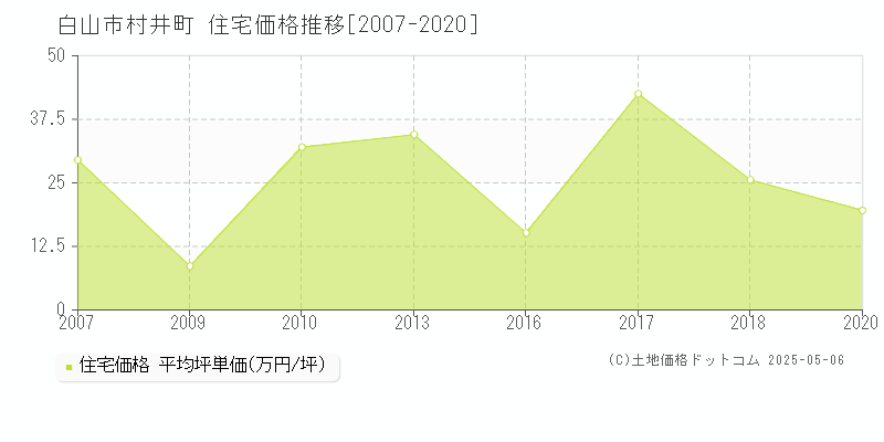 白山市村井町の住宅価格推移グラフ 