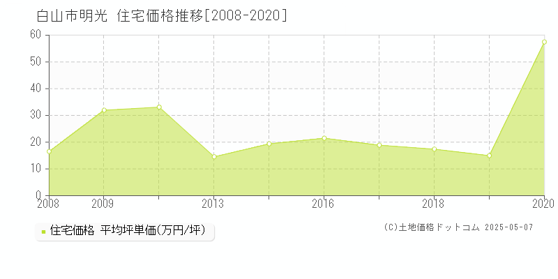 明光(白山市)の住宅価格推移グラフ(坪単価)[2008-2020年]