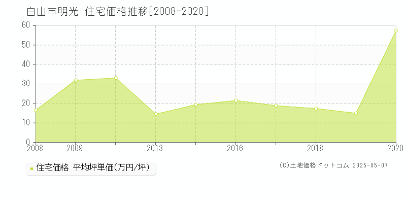 白山市明光の住宅取引事例推移グラフ 