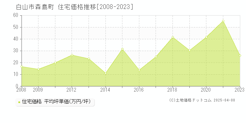 白山市森島町の住宅価格推移グラフ 