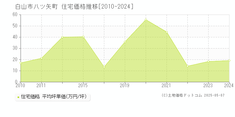 八ツ矢町(白山市)の住宅価格推移グラフ(坪単価)[2010-2024年]