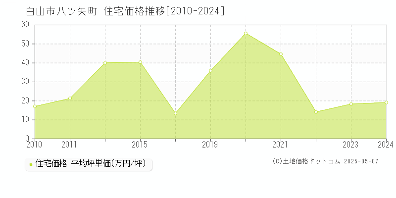 白山市八ツ矢町の住宅価格推移グラフ 