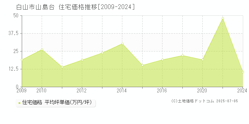 山島台(白山市)の住宅価格推移グラフ(坪単価)[2009-2024年]