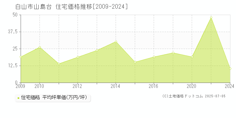 白山市山島台の住宅価格推移グラフ 