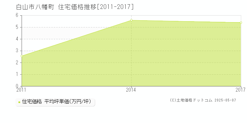 八幡町(白山市)の住宅価格推移グラフ(坪単価)[2011-2017年]
