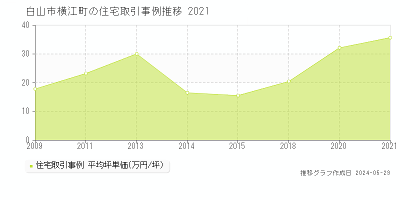 白山市横江町の住宅価格推移グラフ 