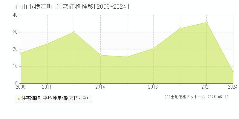 横江町(白山市)の住宅価格推移グラフ(坪単価)[2009-2024年]