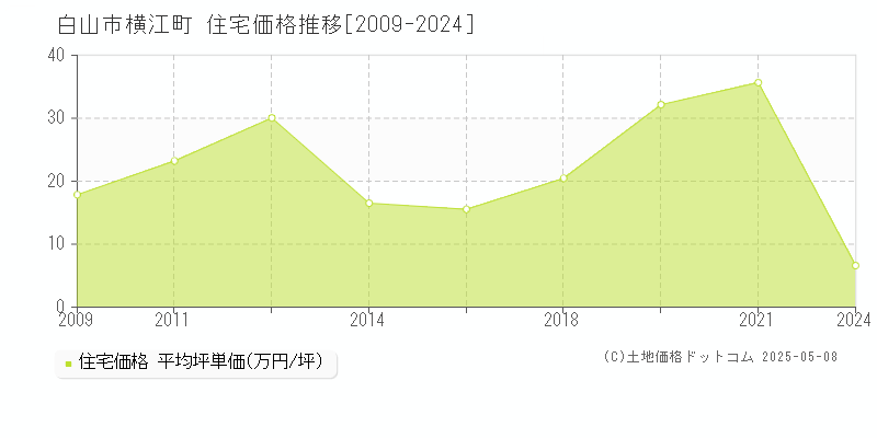 白山市横江町の住宅価格推移グラフ 