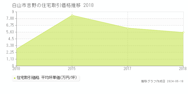 白山市吉野の住宅価格推移グラフ 