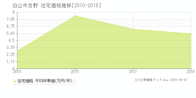 吉野(白山市)の住宅価格推移グラフ(坪単価)[2010-2018年]