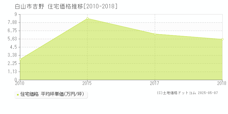 白山市吉野の住宅価格推移グラフ 